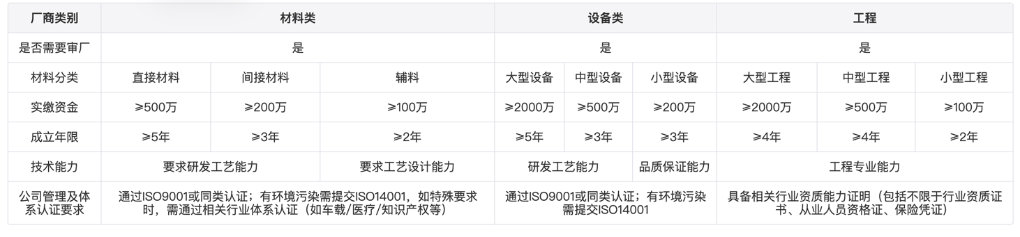 供应商导入基本资质要求